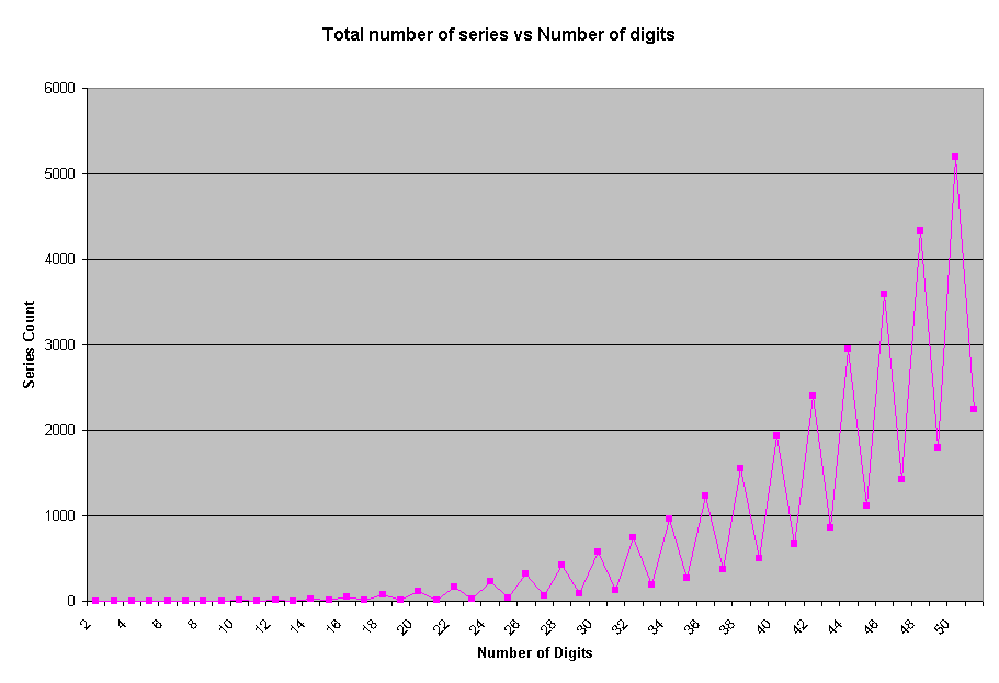 The number of kaprekar series increase with the number of digits.