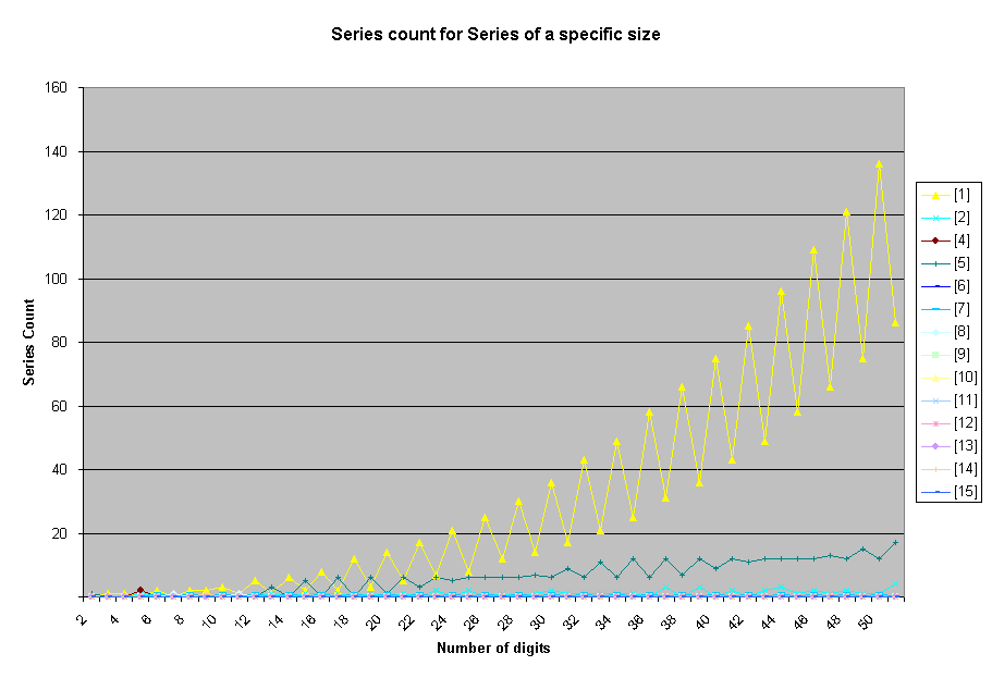 series count against number of digits for various series size (Other than 3).