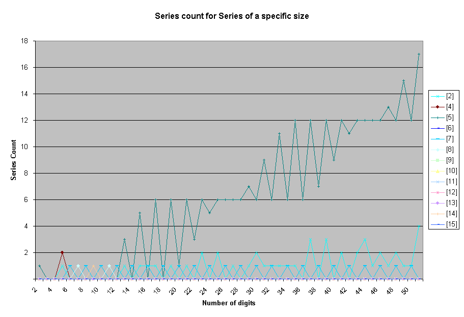 series count against number of digits for various series size (other than 1 and 3).