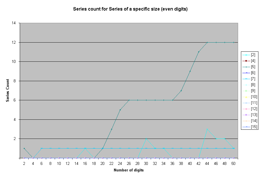 series count against number of digits (only even digits) for various series size (other than 1 and 3)