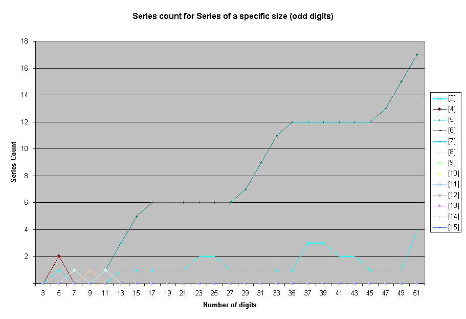 series count against number of digits (only odd digits) for various series size (other than 1 and 3)